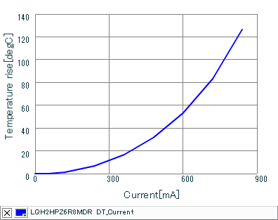 Temperature Increase Characteristic | LQH2HPZ6R8MDR(LQH2HPZ6R8MDRL)